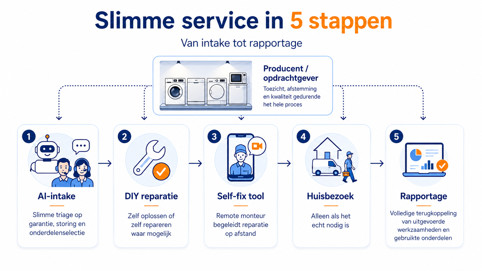 Slimme service in 5 stappen: AI-intake, DIY reparatie, self-fix tool, huisbezoek en rapportage